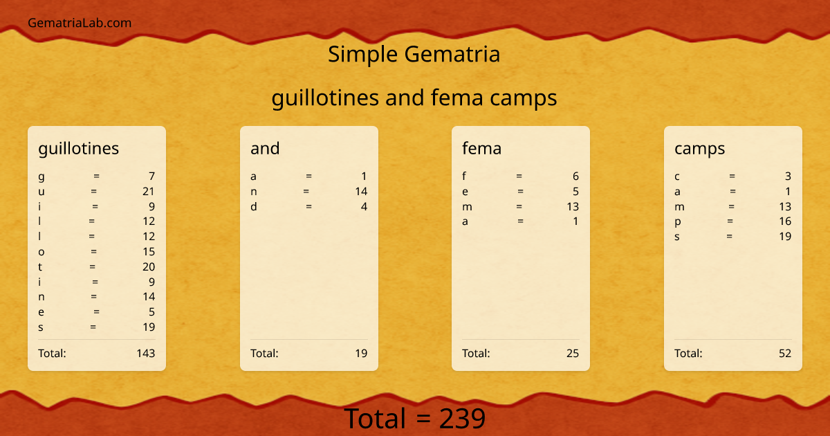 guillotines and fema camps in simple Gematria